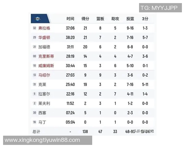 克莱新赛季首战表现平平13投仅4中三分球命中率低迷仅得10分