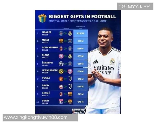 免签球员身价榜揭晓姆巴佩以18亿欧元高居榜首梅西紧随其后 免签球员身价榜揭晓姆巴佩以18亿欧元高居榜首梅西紧随其后